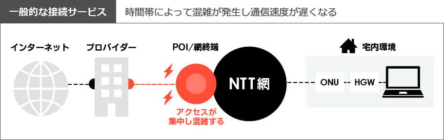 PPPoE接続